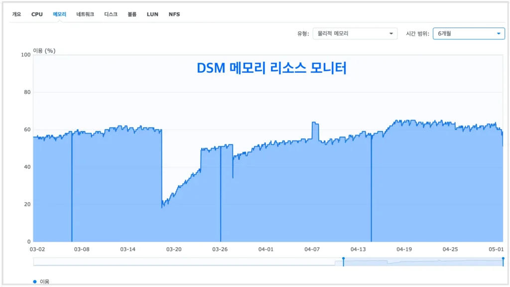 DSM-MEMORY-MONITOR