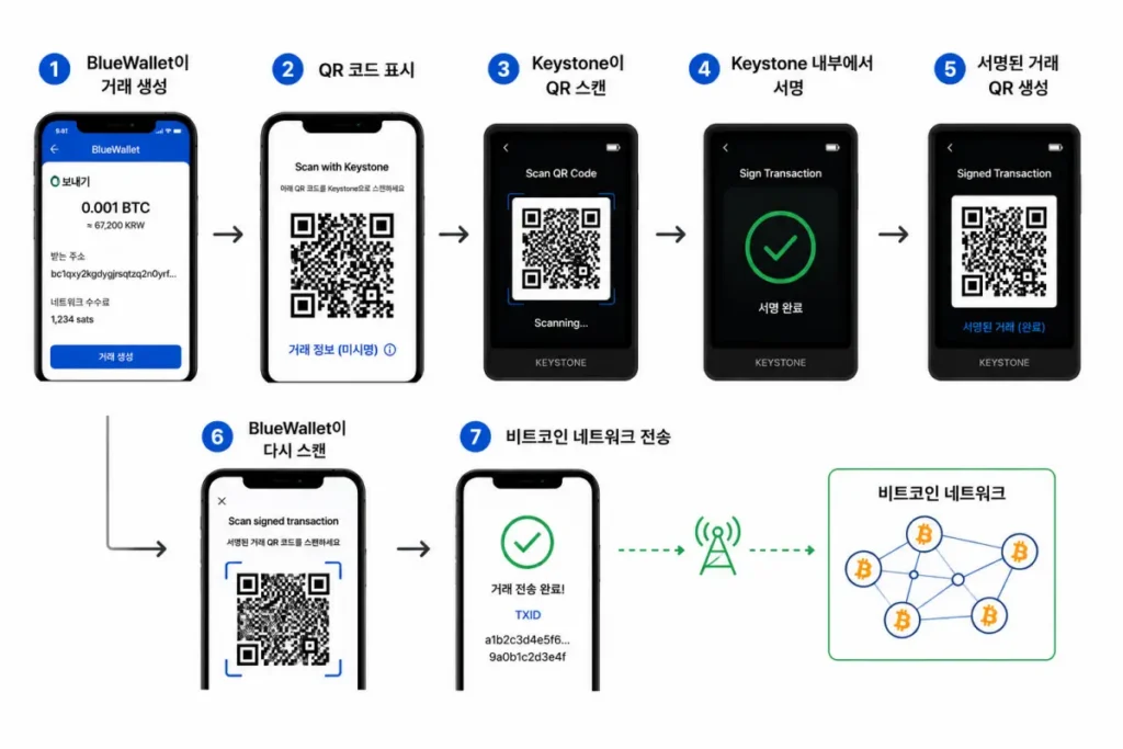 bitcoin-airgapped-qr-signing-flow