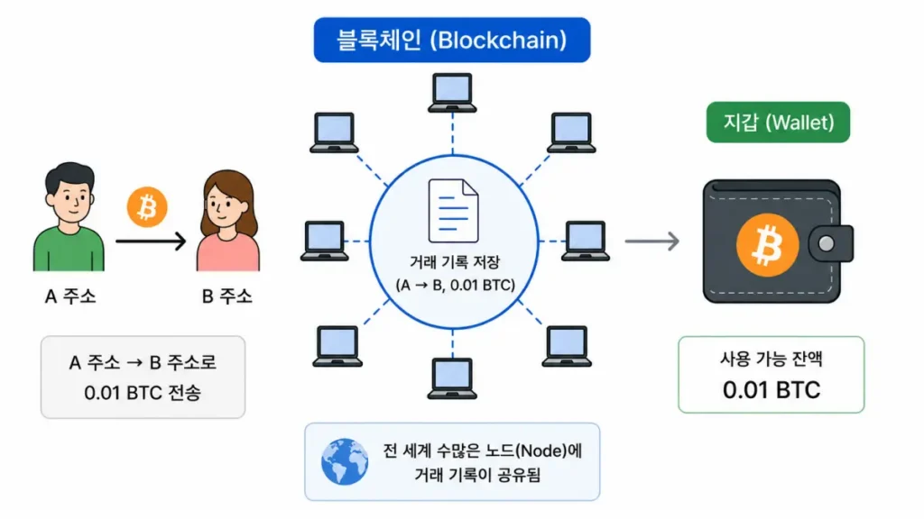 bitcoin-blockchain-transaction-record