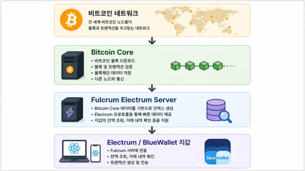 bitcoin-core-fulcrum-bluewallet-flow-diagram