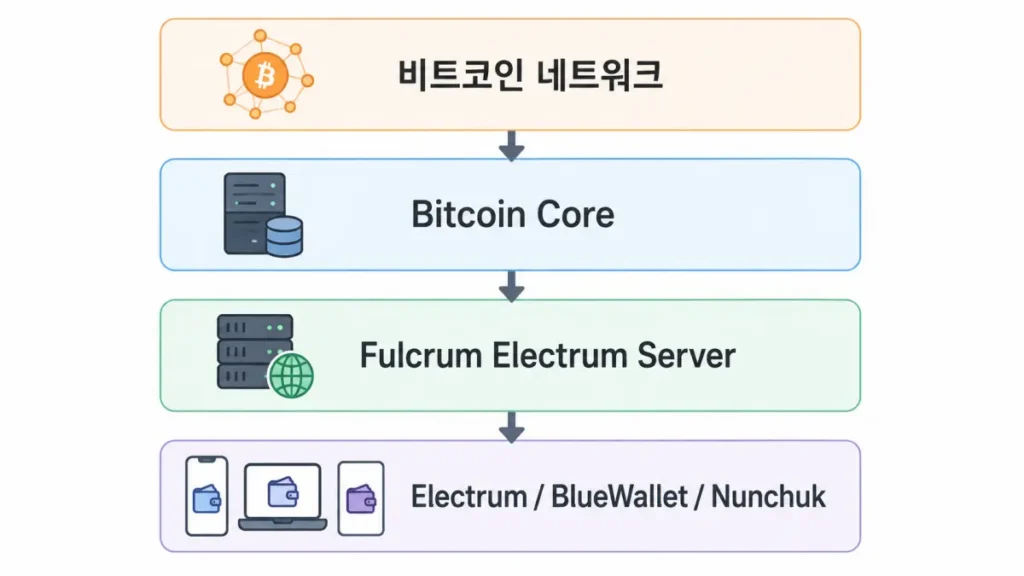 bitcoin-core-fulcrum-wallet-architecture