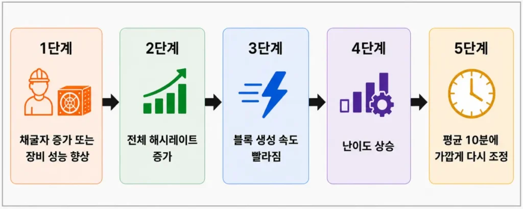 bitcoin-mining-difficulty-adjustment-flow