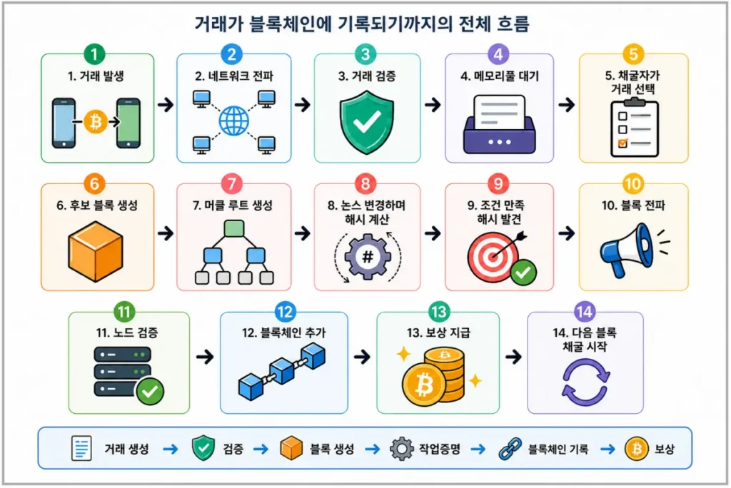bitcoin-mining-process