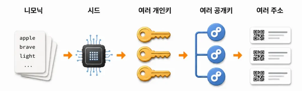 bitcoin-mnemonic-to-address-flow