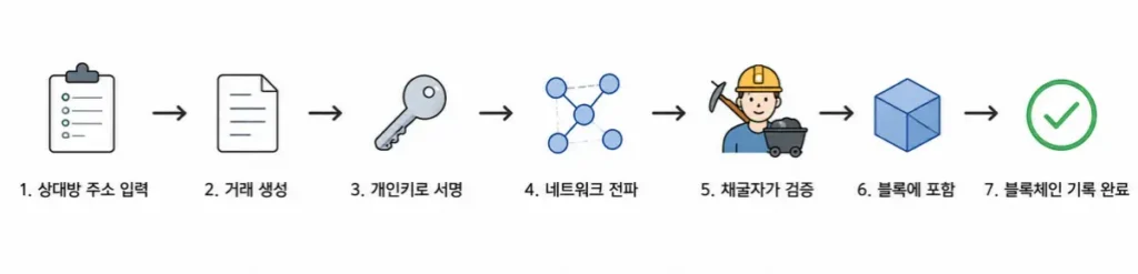 bitcoin-transaction-process-flow