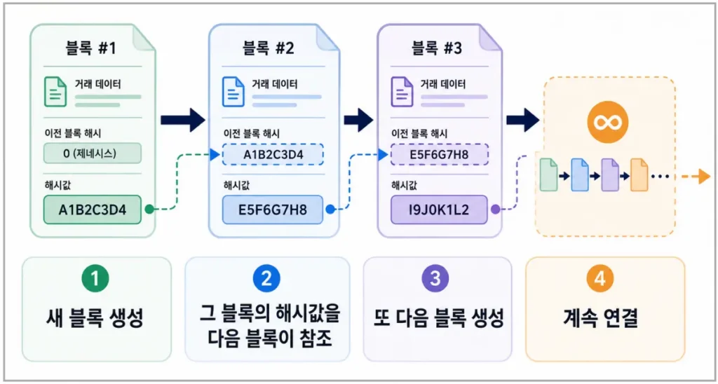 block-hash-chain-continuation.png