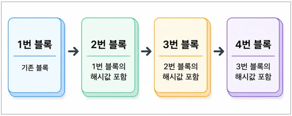 blockchain-block1-linking-process