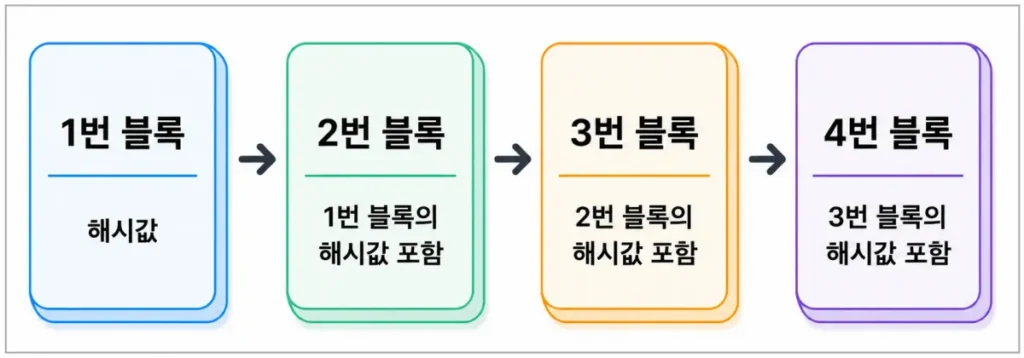 blockchain-block2-linking-process