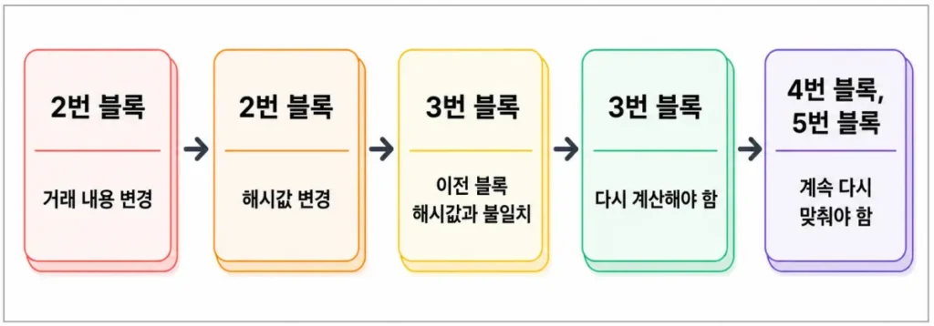 blockchain-block3-linking-process