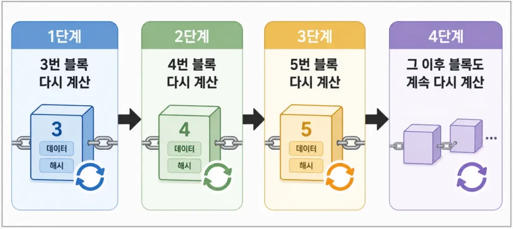blockchain-recalculation-chain