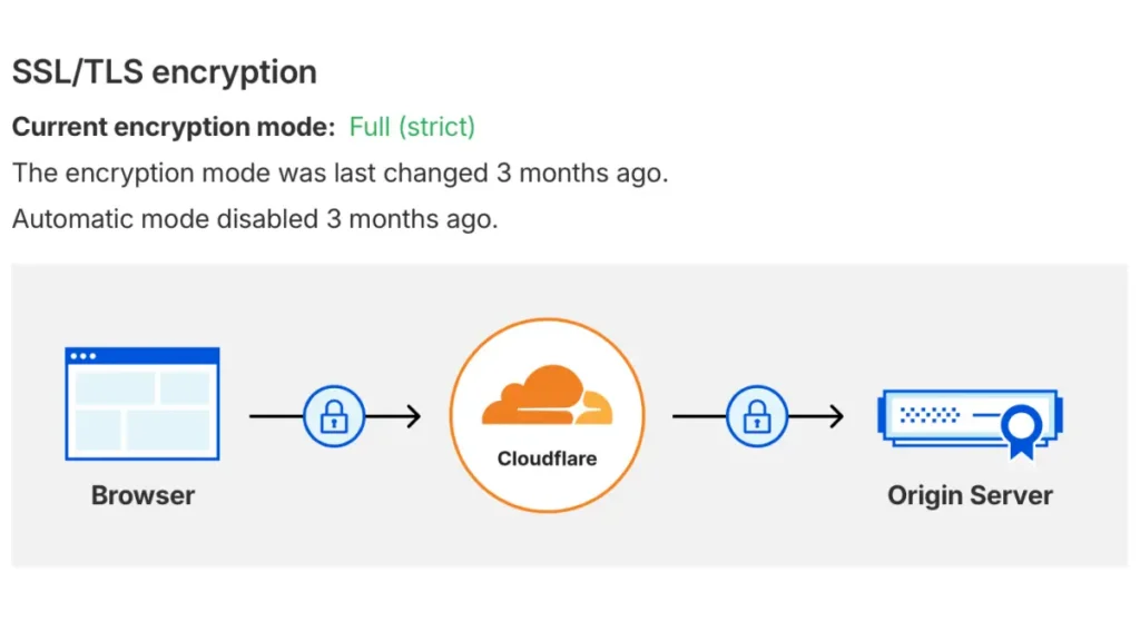 cloudflare-full-strict-ssl-mode