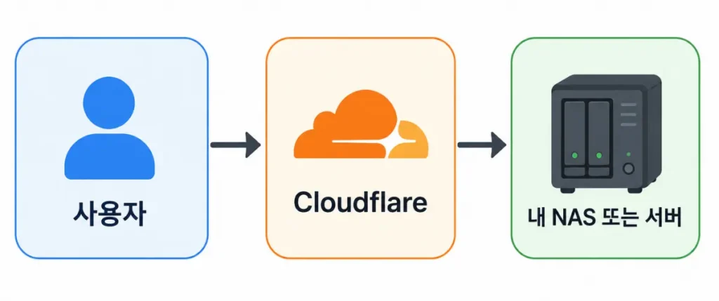 cloudflare-proxied-flow