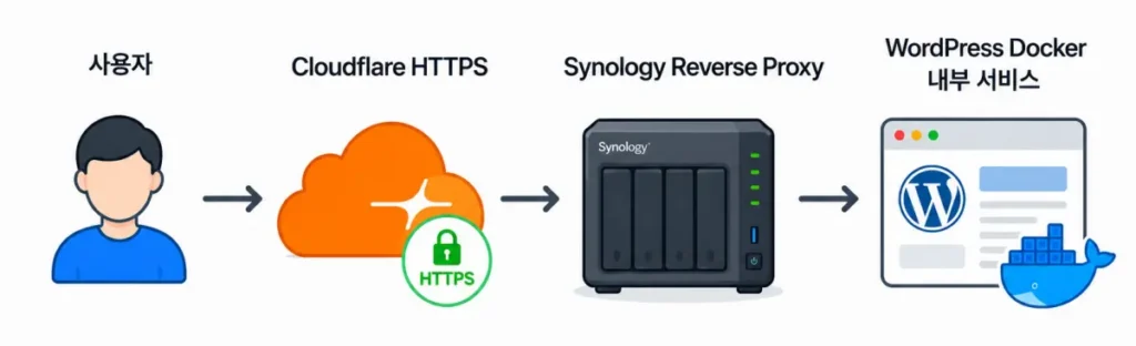cloudflare-synology-wordpress-request-flow