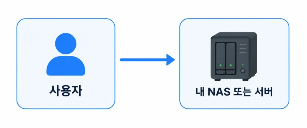 dns-only-direct-connection-flow