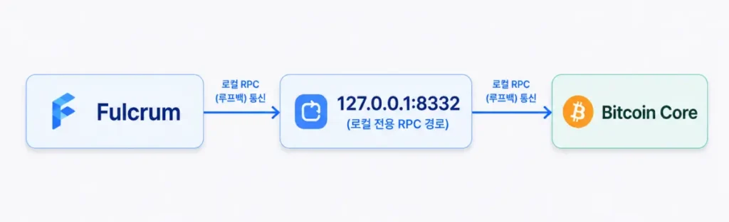 fulcrum-bitcoin-core-local-rpc-flow