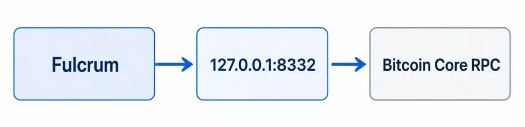 fulcrum-bitcoin-core-rpc-8332-flow