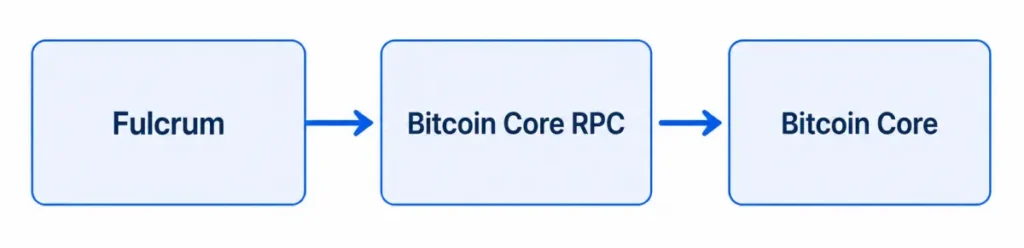 fulcrum-bitcoin-core-rpc-flow.