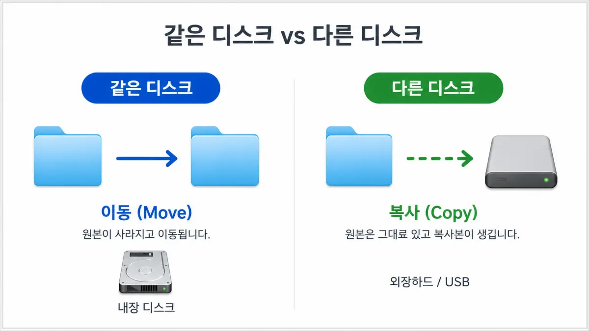 Mac OS X 파일 복사와 이동 방법 정리