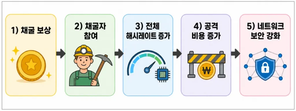 mining-reward-to-security-flow