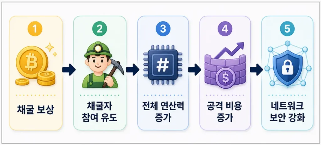 mining-rewards-and-network-security