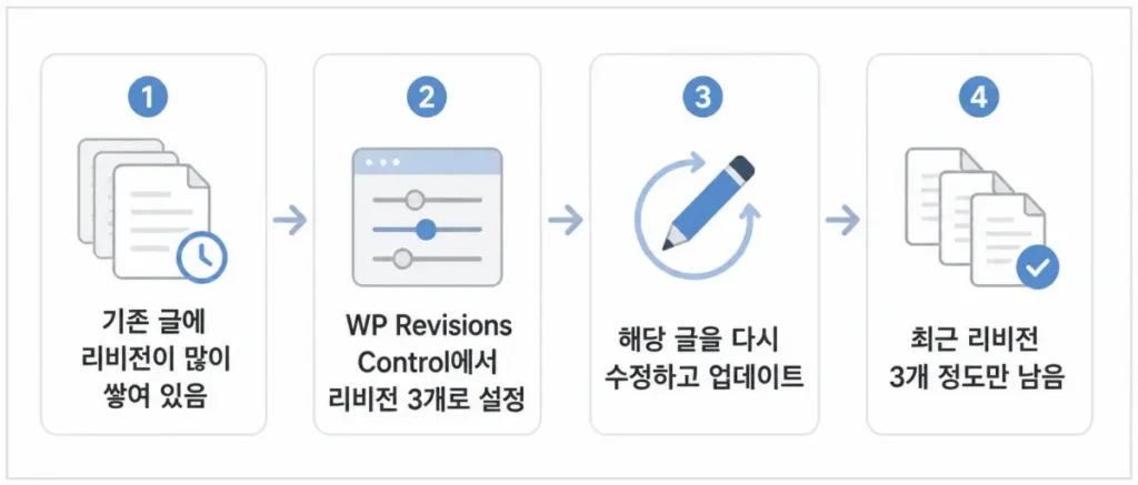 wordpress-revision-cleanup-flow