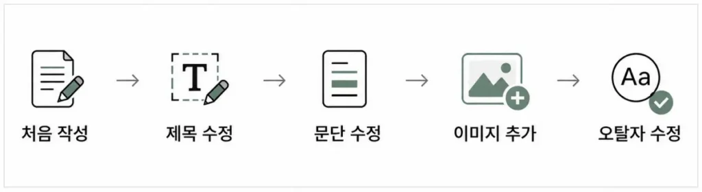 wordpress-revision-editing-process