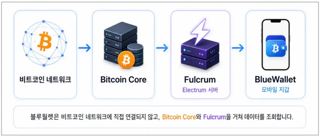 bitcoin-core-fulcrum-bluewallet-flow