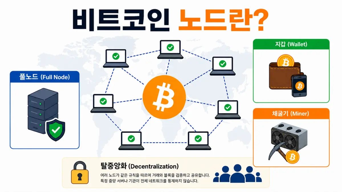 비트코인 노드란? 풀노드·지갑·채굴기 차이 쉽게 이해하기