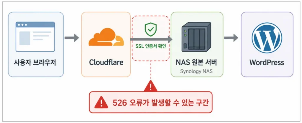 cloudflare-526-origin-ssl-error-flow
