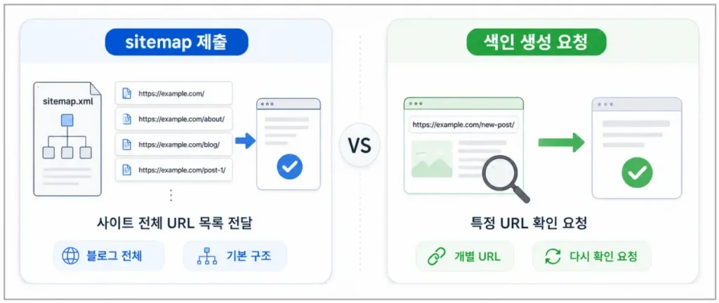 sitemap-vs-indexing-request