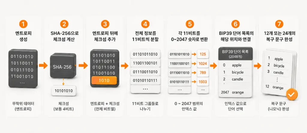 엔트로피와 체크섬이 BIP39 복구 문구로 변환되는 흐름