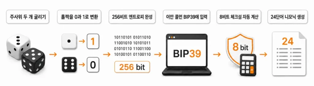 bitcoin-dice-entropy-bip39-workflow