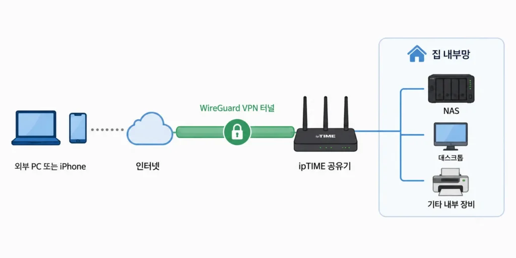 iptime-wireguard-vpn-home-network-flow