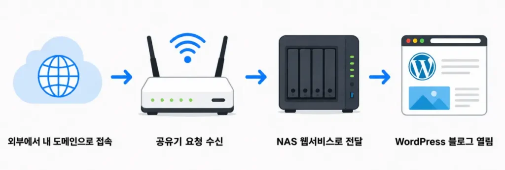 port-forwarding-structure-diagram