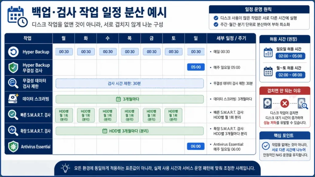 synology-ds423-nas-maintenance-schedule