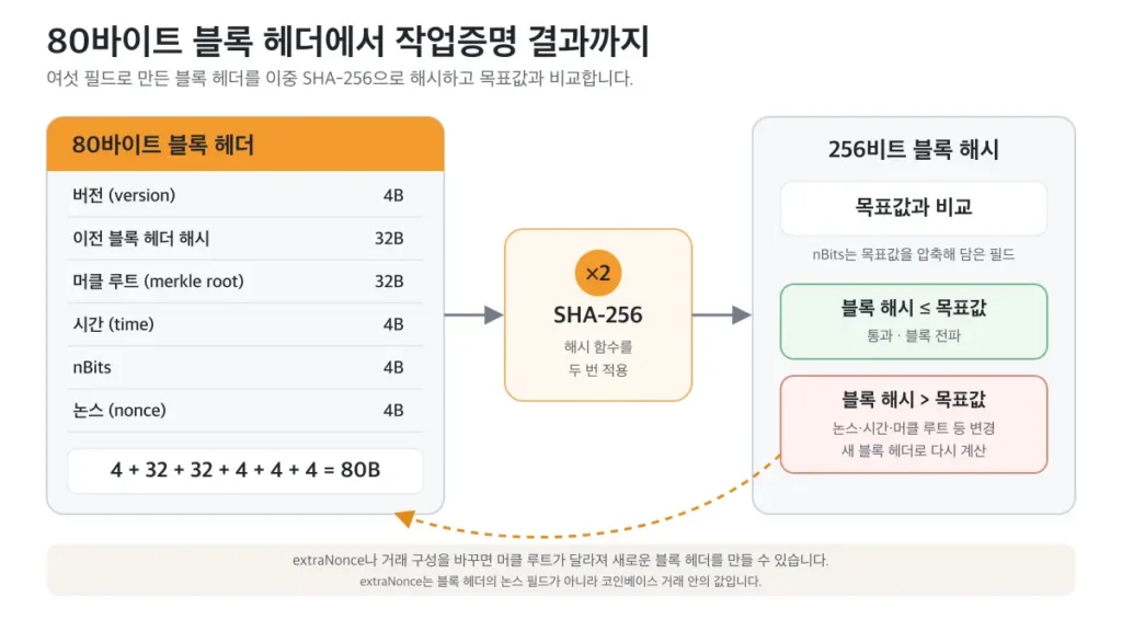 hash-target-flow-v1.webp 80바이트 비트코인 블록 헤더의 여섯 필드가 이중 SHA-256 해시를 거쳐 목표값과 비교되는 작업증명 흐름