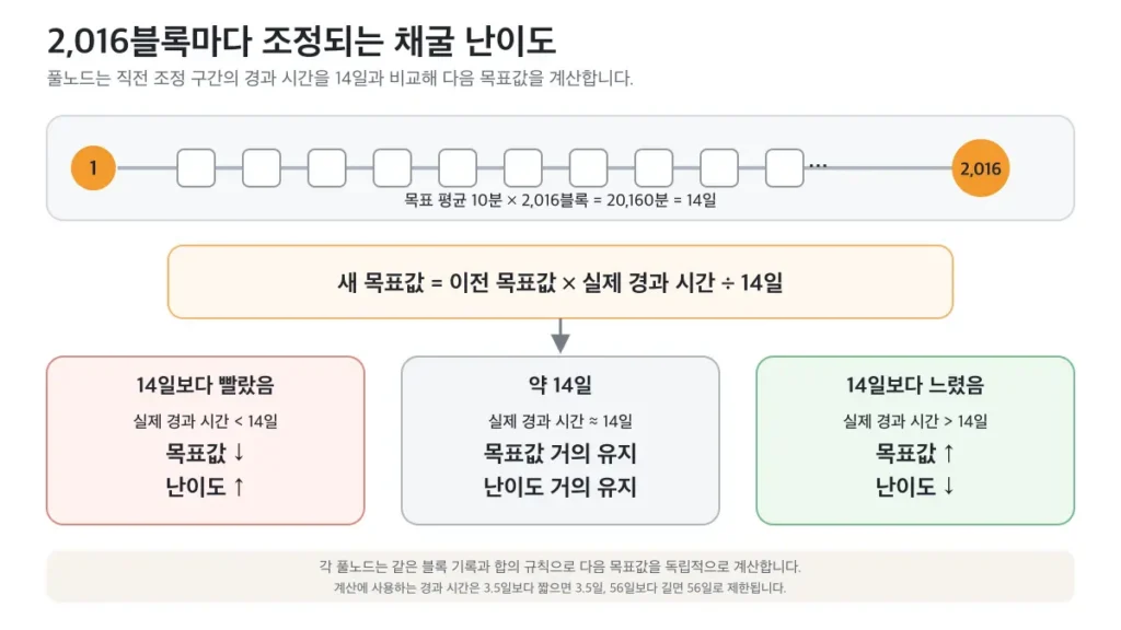 직전 2,016블록의 경과 시간이 14일보다 빠르거나 느린지에 따라 목표값과 채굴 난이도가 반대로 조정되는 흐름