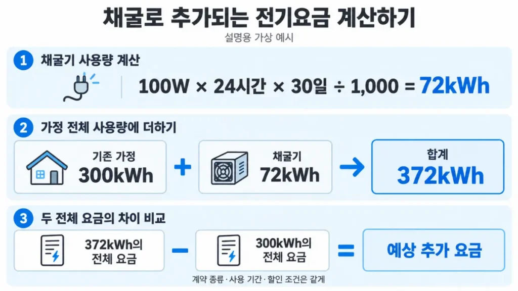기존 사용량 300kWh와 채굴 후 372kWh의 전체 요금 차이로 추가 전기요금을 구하는 예시