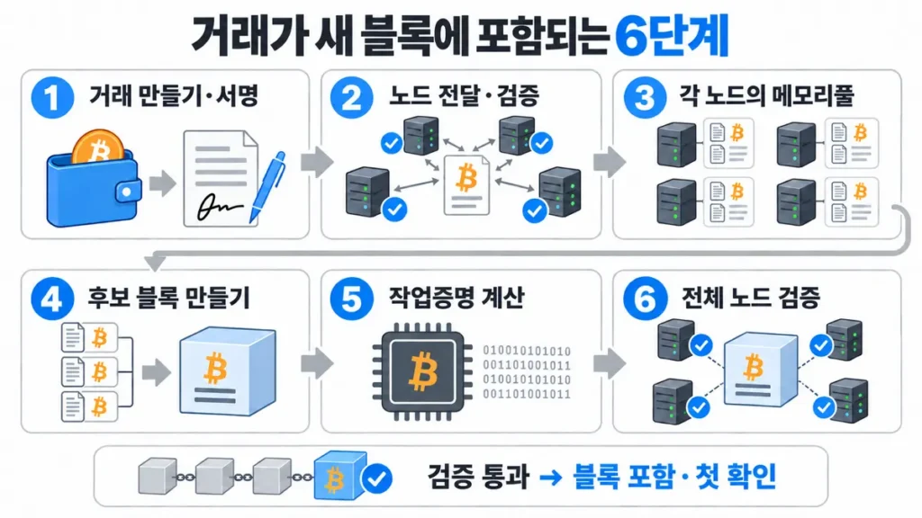 비트코인 거래가 서명과 노드 검증, 각 노드의 메모리풀, 후보 블록과 작업증명 계산, 풀노드 검증을 거쳐 블록에 포함되는 6단계 흐름